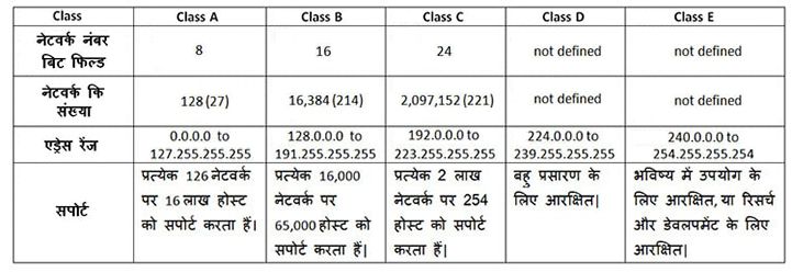 IP-Address-class-in-hindi