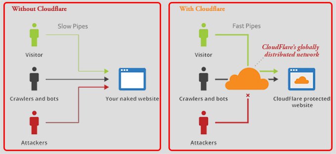 With CDN and Without CDN Overview