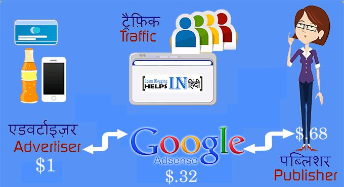 Janiye Google Adsense Kaam Kaise Karta Hai