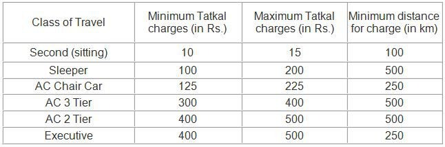 Tatkal E Ticket Charges