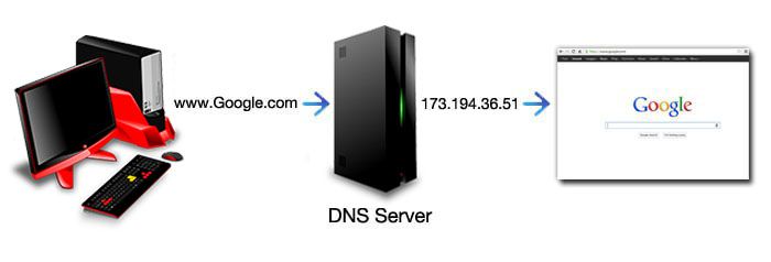 how-dns-works