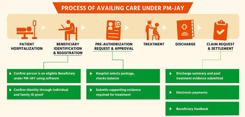 Ayushman bharat yojana registration process