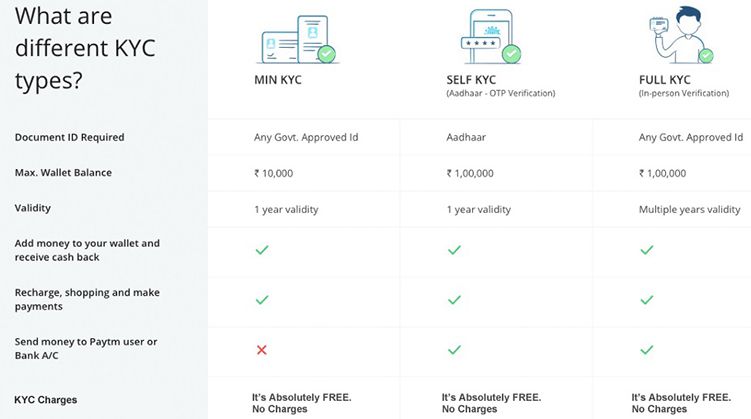 Types of Paytm KYC in hindi