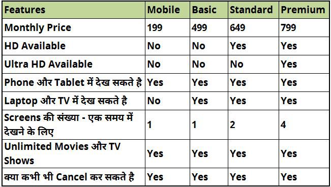 Netflix Plans in Hindi